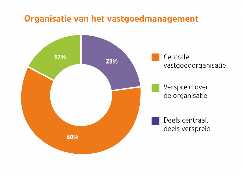 Enquete 2021 - organisatie